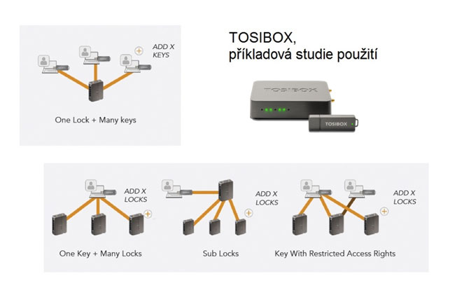 TOSIBOX  … spojuje svět
